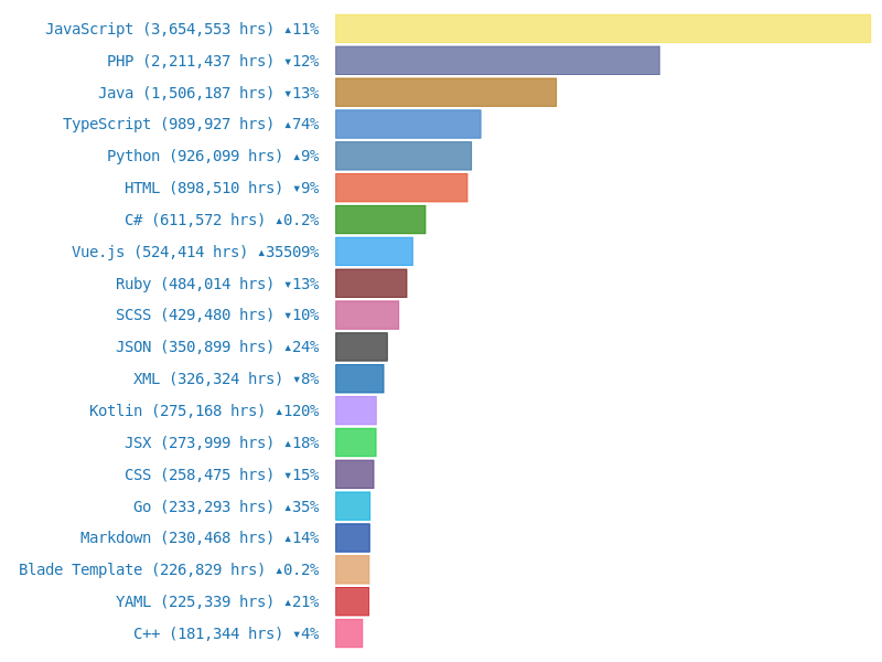 top languages