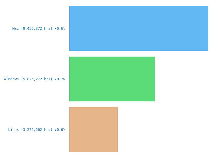 Top Operating Systems