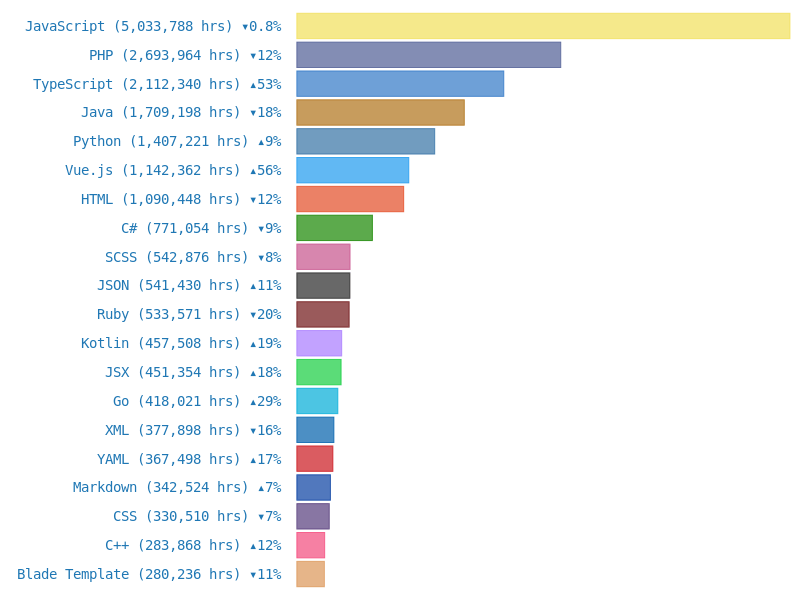 Top Languages