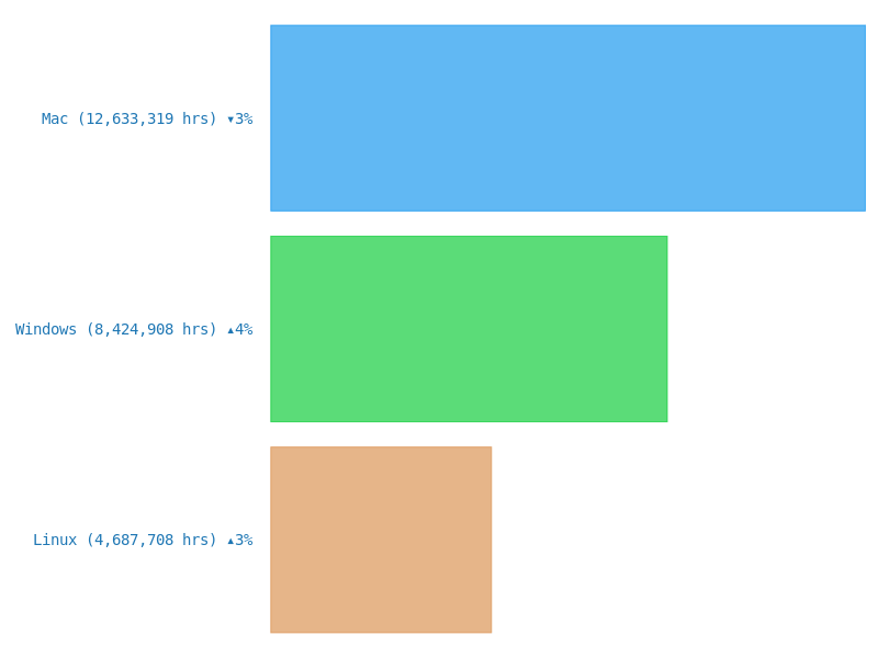 top operating systems