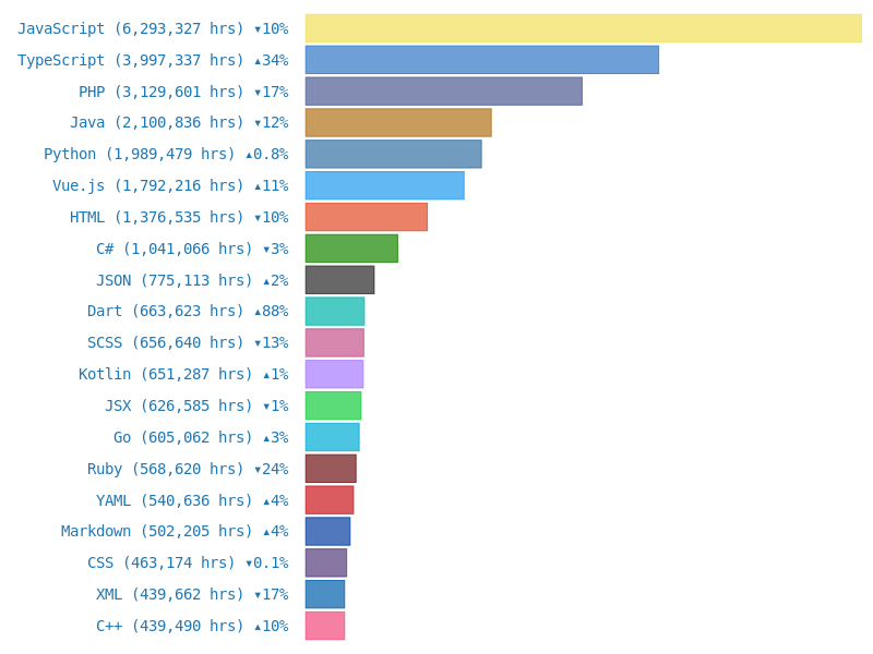 Top Languages