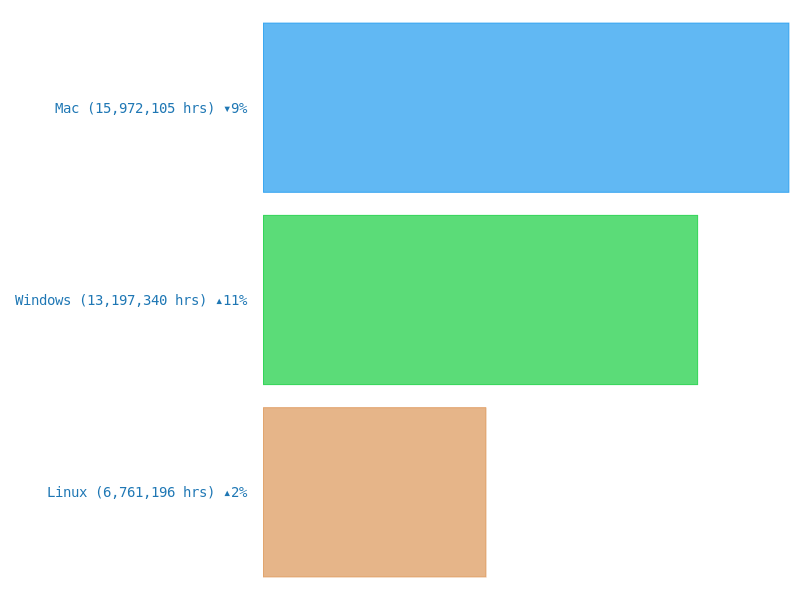 top operating systems