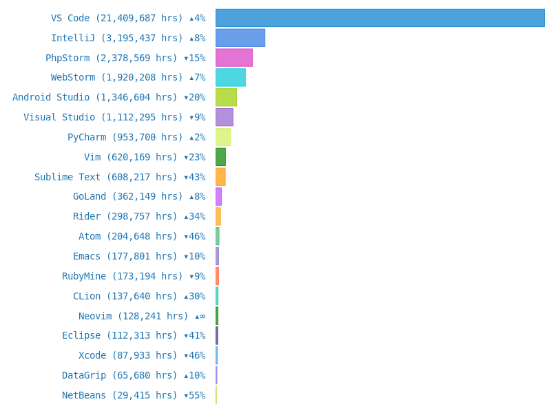 Top Editors