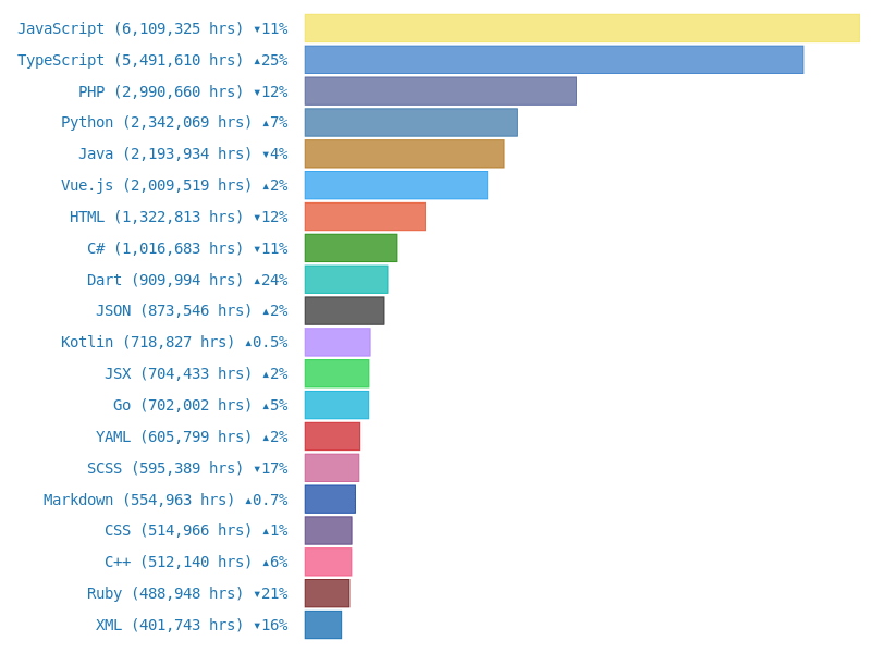 top languages