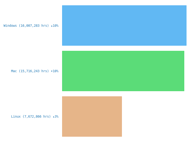 Top Operating Systems