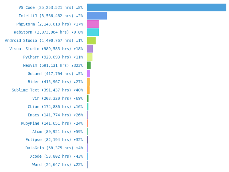 top editors