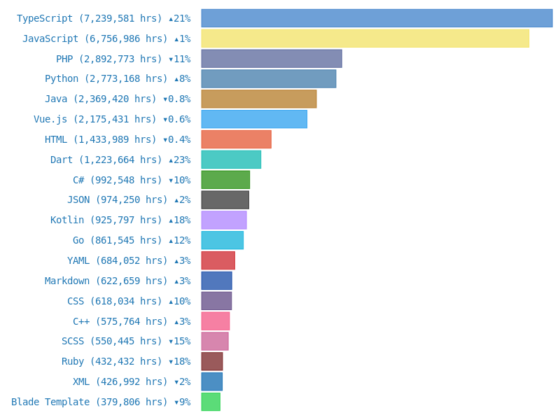 top languages