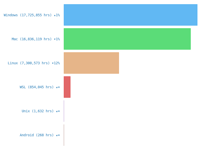 Top Operating Systems