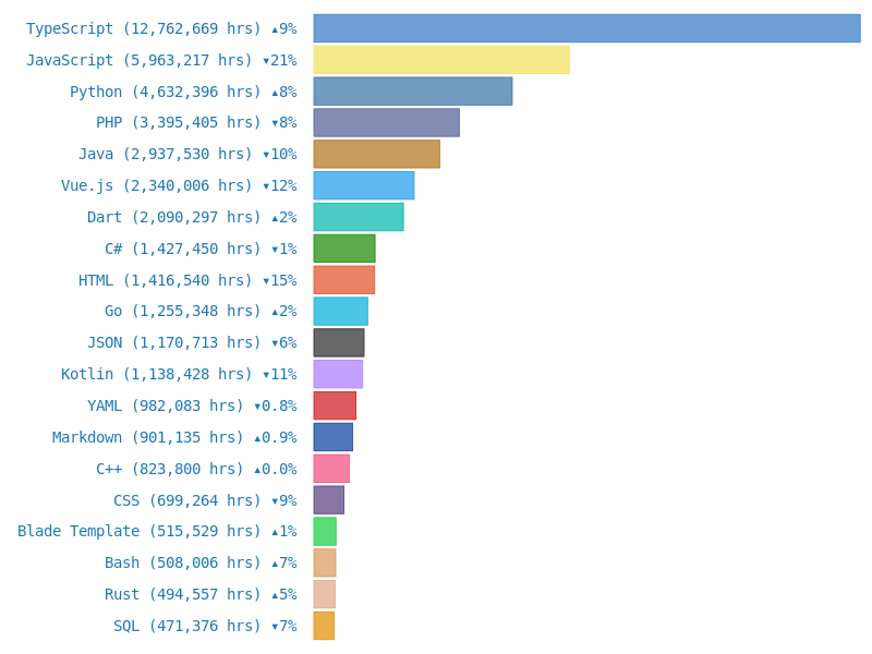 top languages