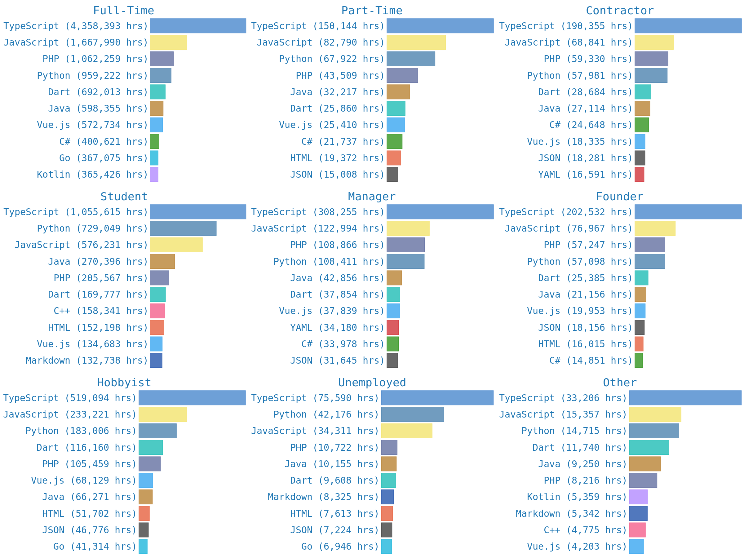 top languages by job title