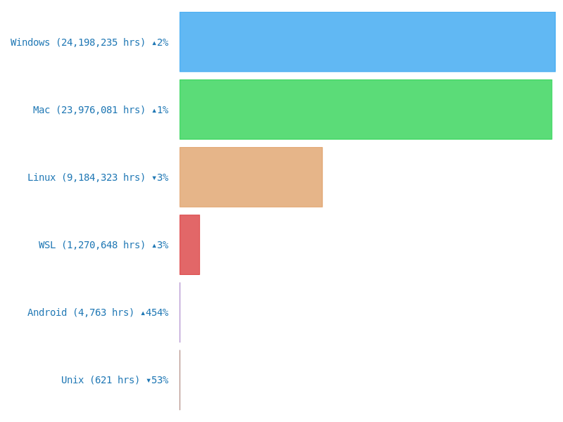 top operating systems