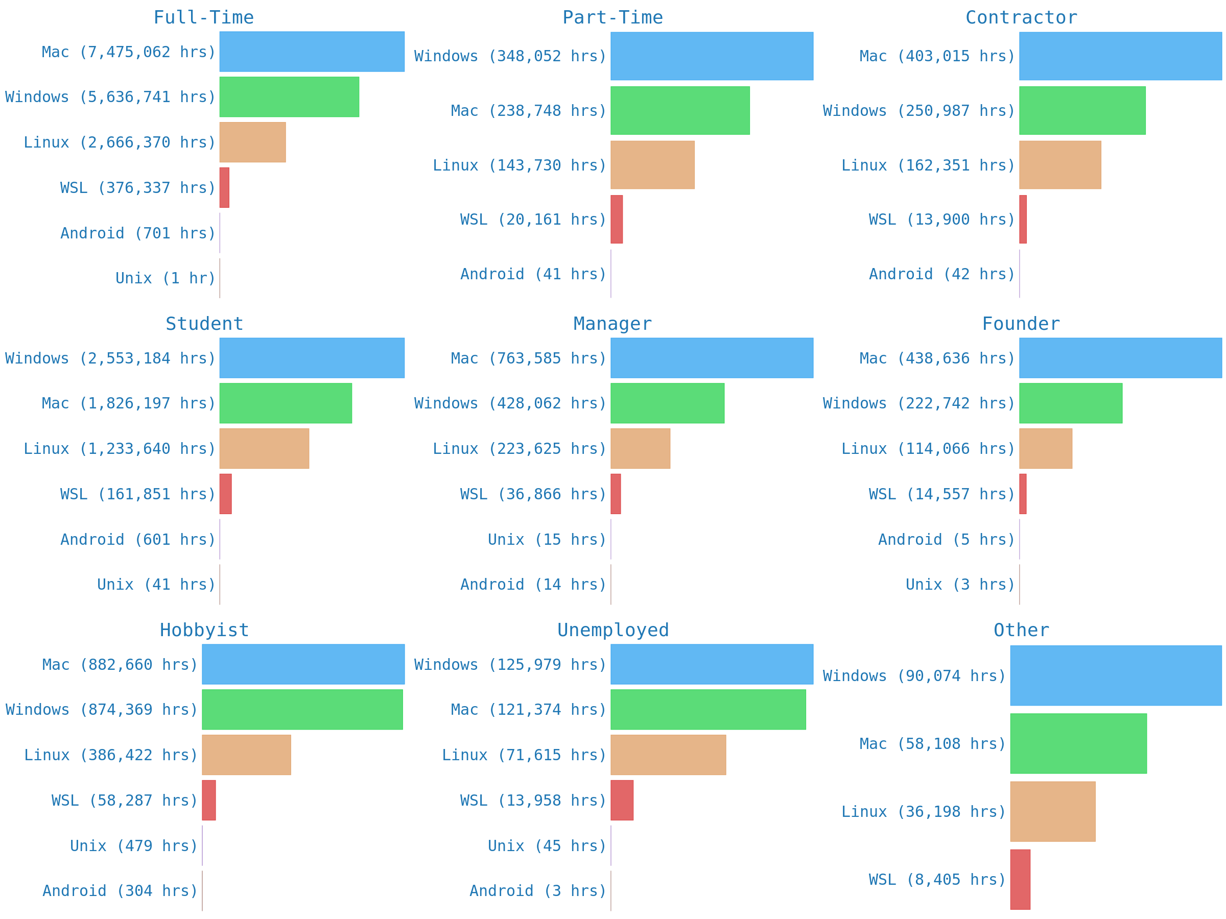 top operating systems by job title