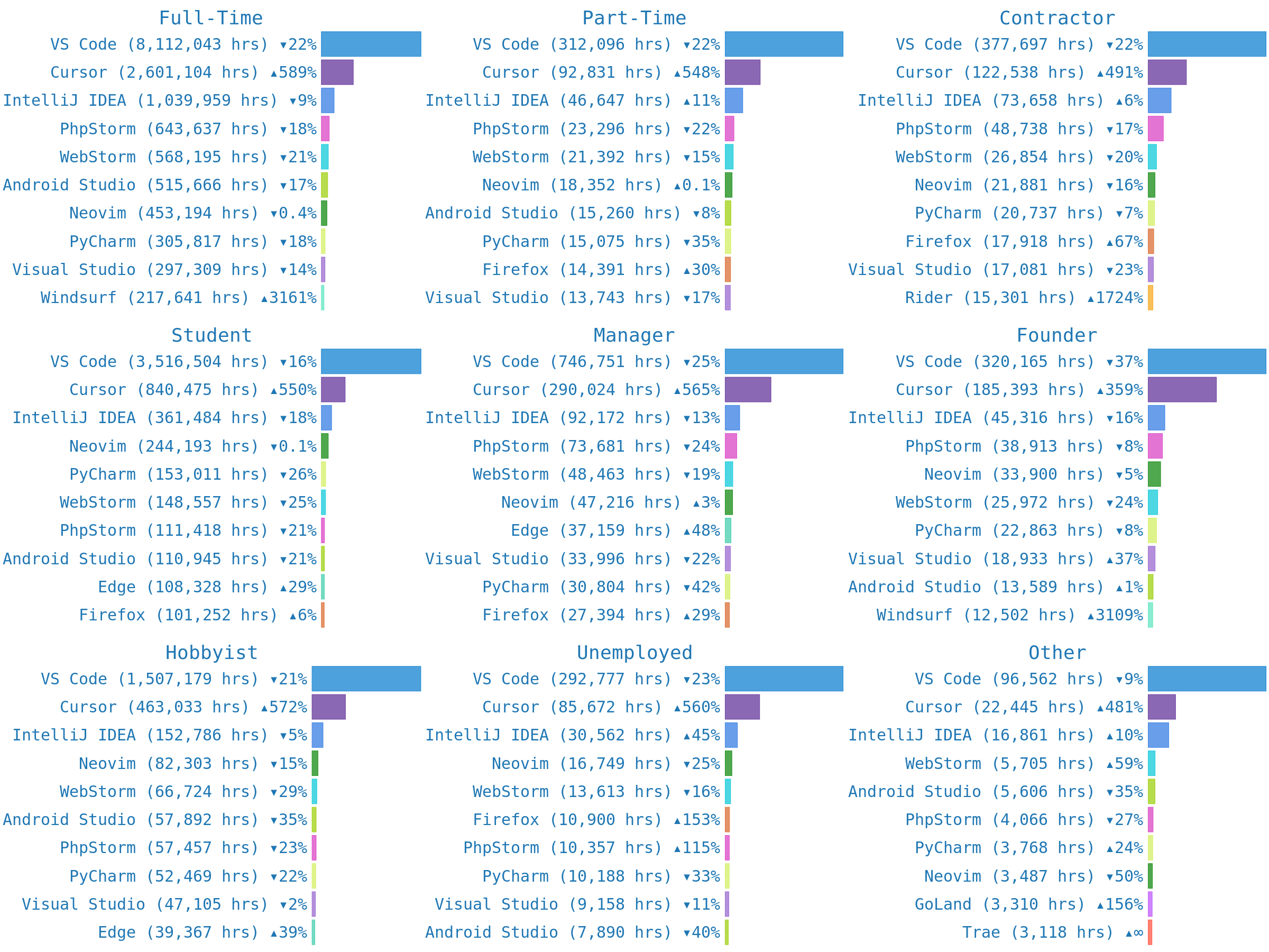 top editors by job title