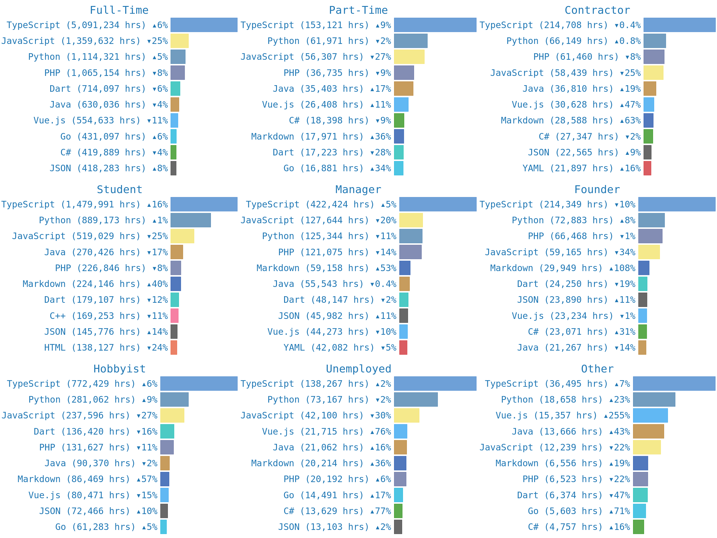 top languages by job title