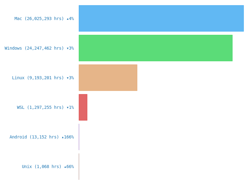 top operating systems