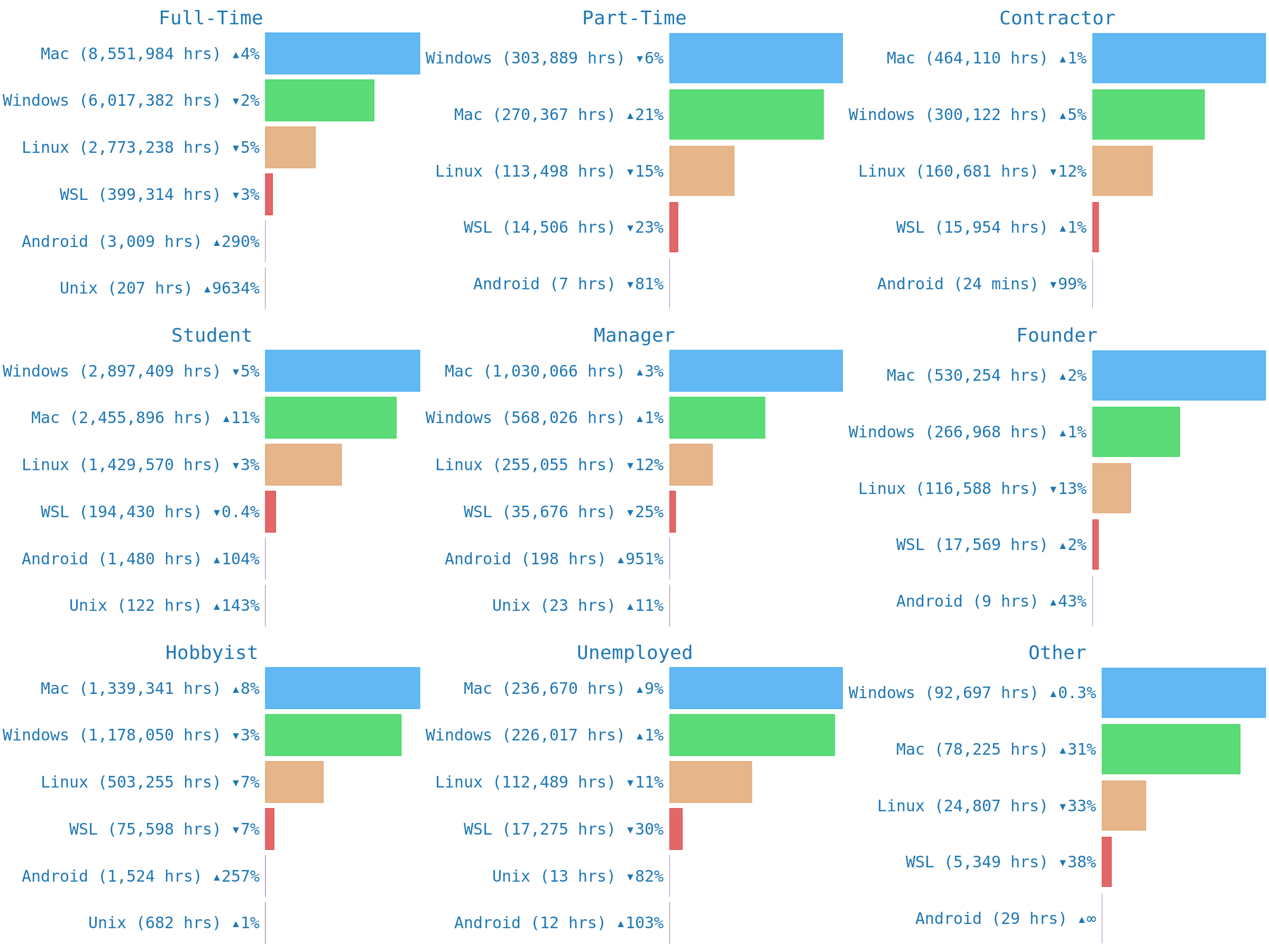 top operating systems by job title