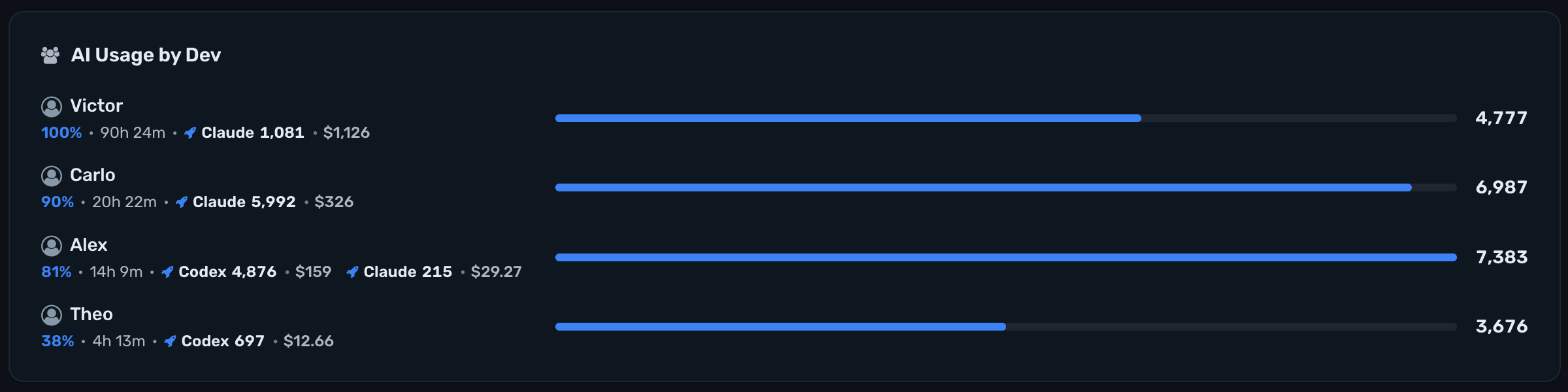 Per-developer AI usage breakdown