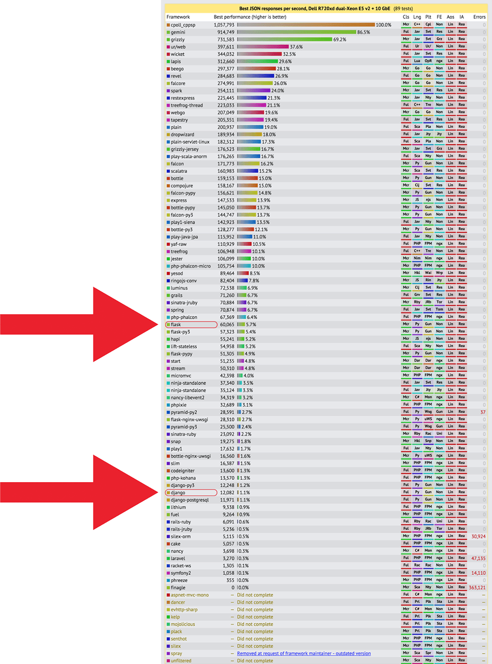 Django vs Flask Performance Insignificant