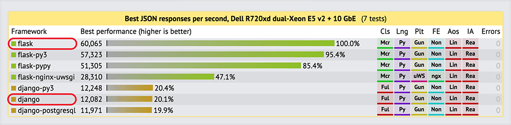 Django vs Flask Performance