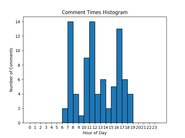 Comments by hour histogram bot