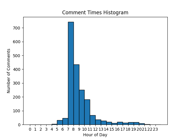 Comments by hour histogram real