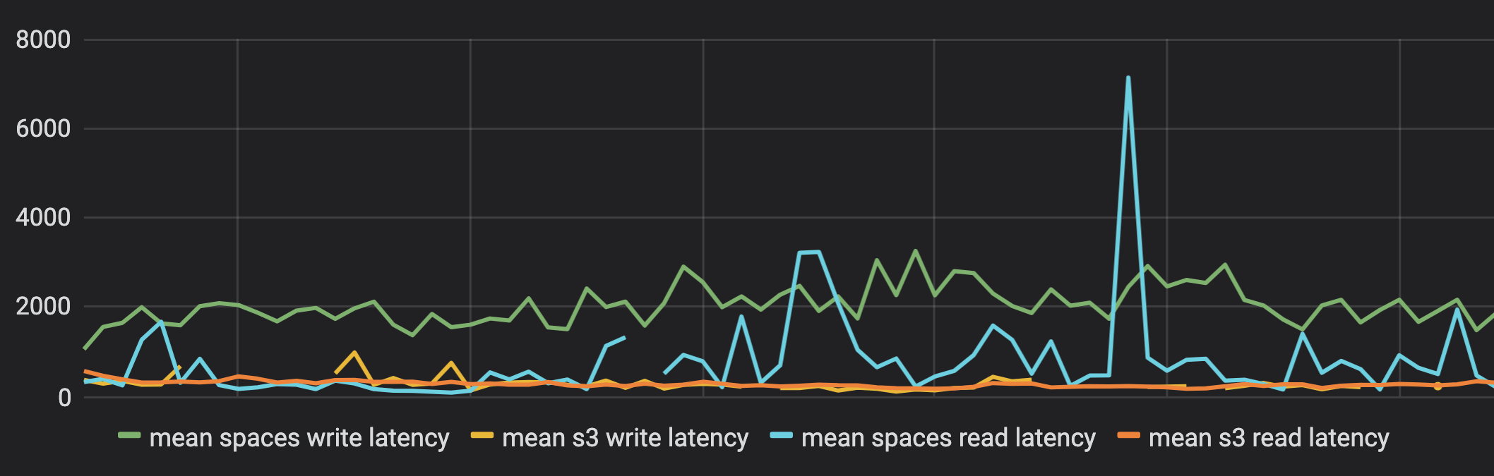 S3 vs Spaces latency