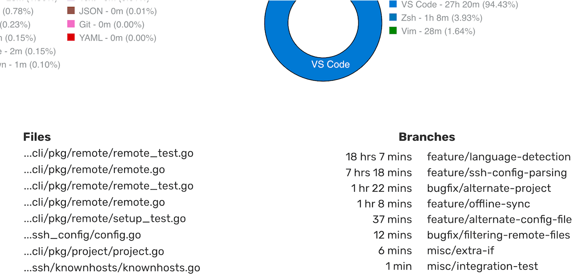 Private Leaderboards - WakaTime