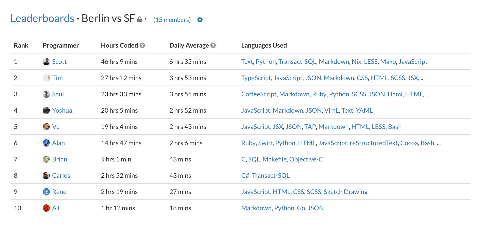 Private Leaderboards - WakaTime